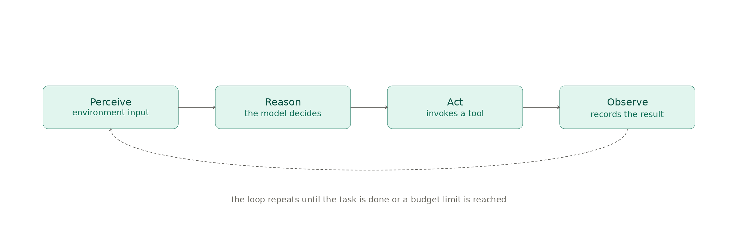 Diagram 1.1: Autonomous Agent Cycle