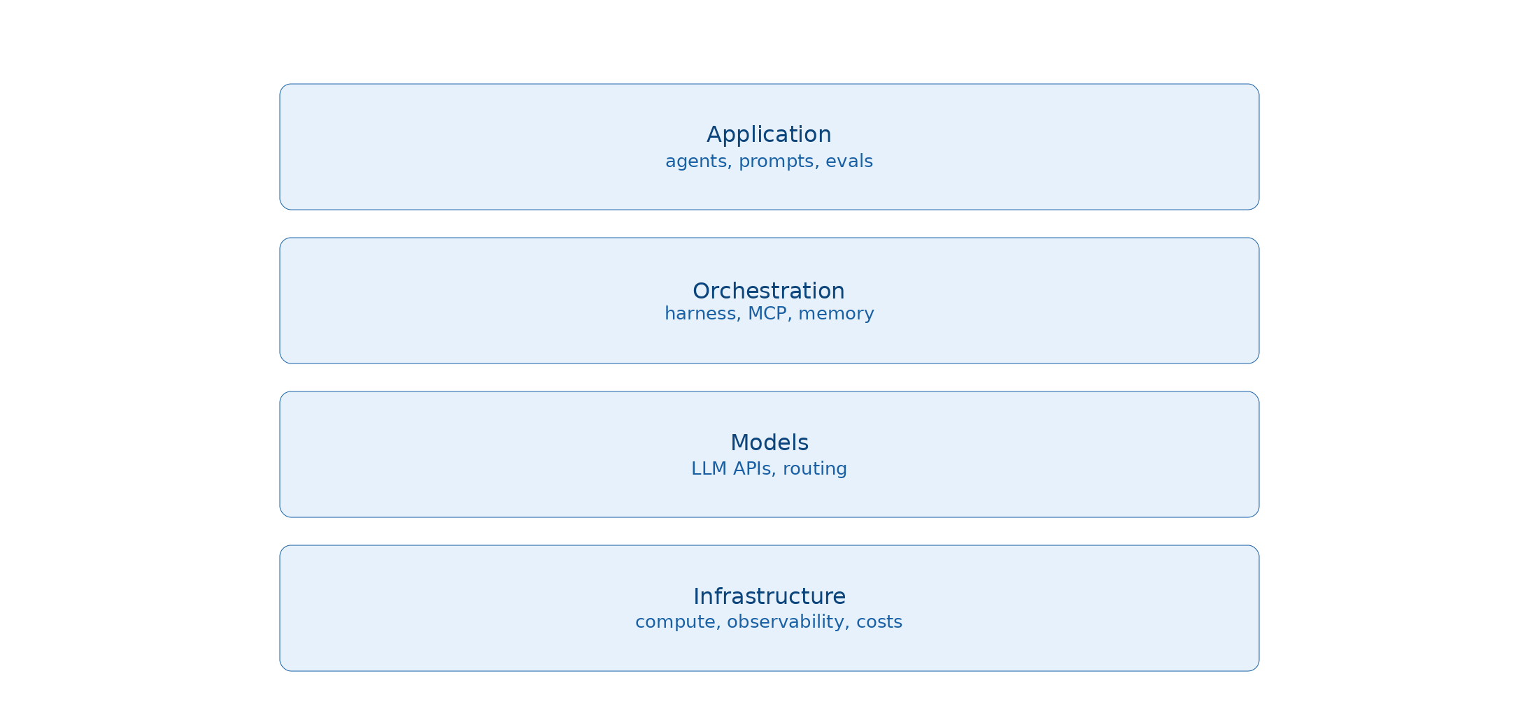 Diagram 2.1: AI Engineer Technology Stack