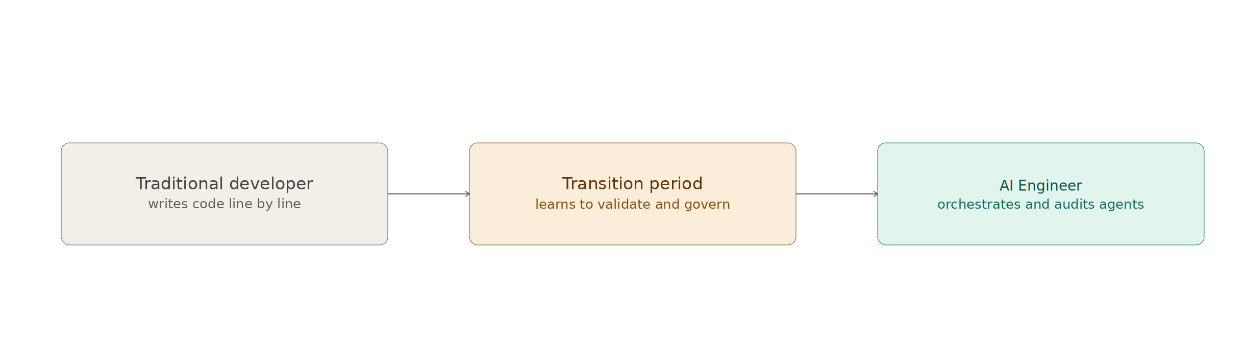 Diagram 2.2: Transition Pathway