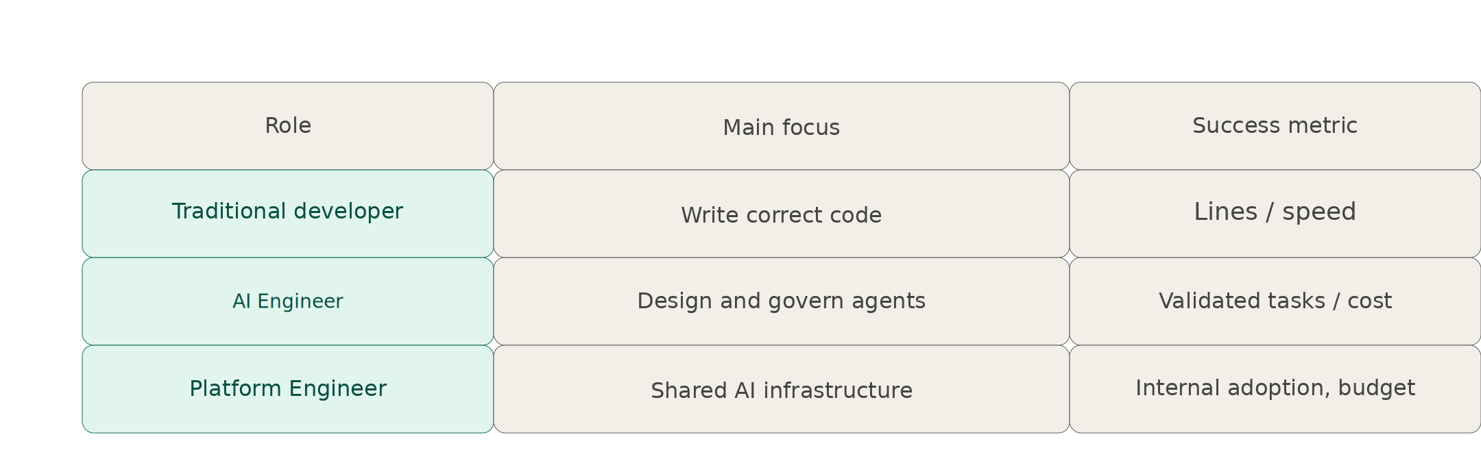 Table 2.1: Differentiation of AI Engineer Roles from Adjacent Disciplines