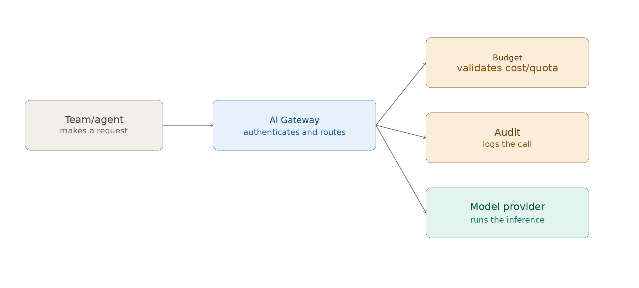 Diagram 3.1: Internal AI Developer Platform (AI-IDP), Request Flow Through the Gateway