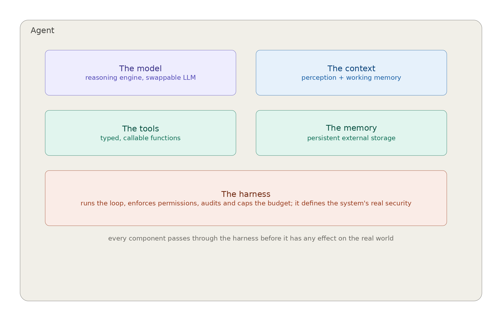 Diagram 4.1: Internal Architecture of a Modern Agent