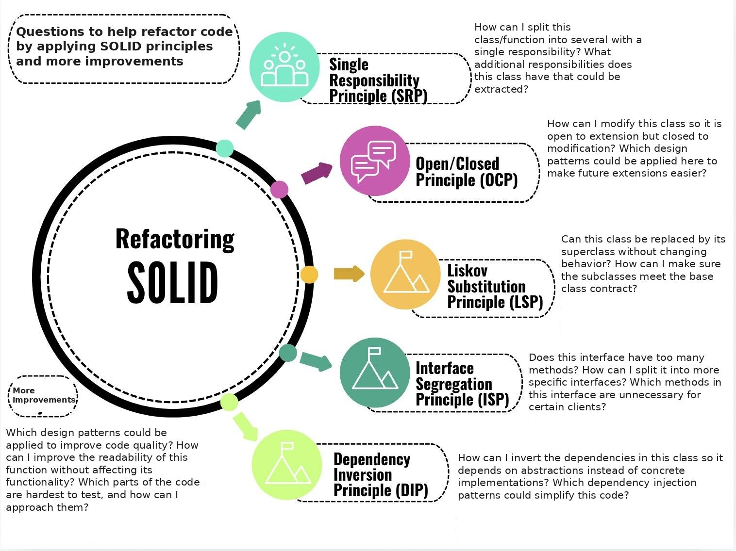 Diagram 4.2: SOLID as a Refactoring Interrogation: Questions That Transform Each Principle into an Executable Procedure (Figure Published by the Author)