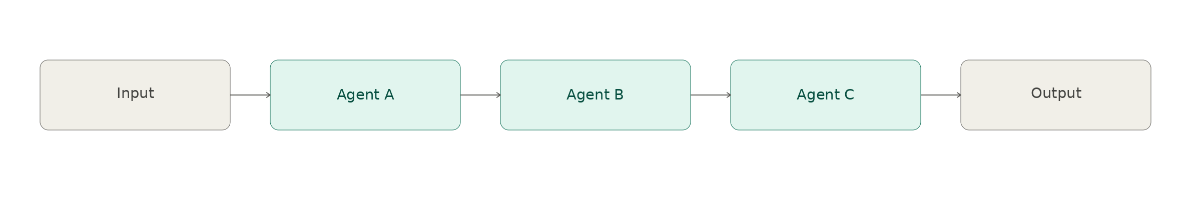Diagram 8.1.1: Pattern 1: Pipeline (Component Diagram)