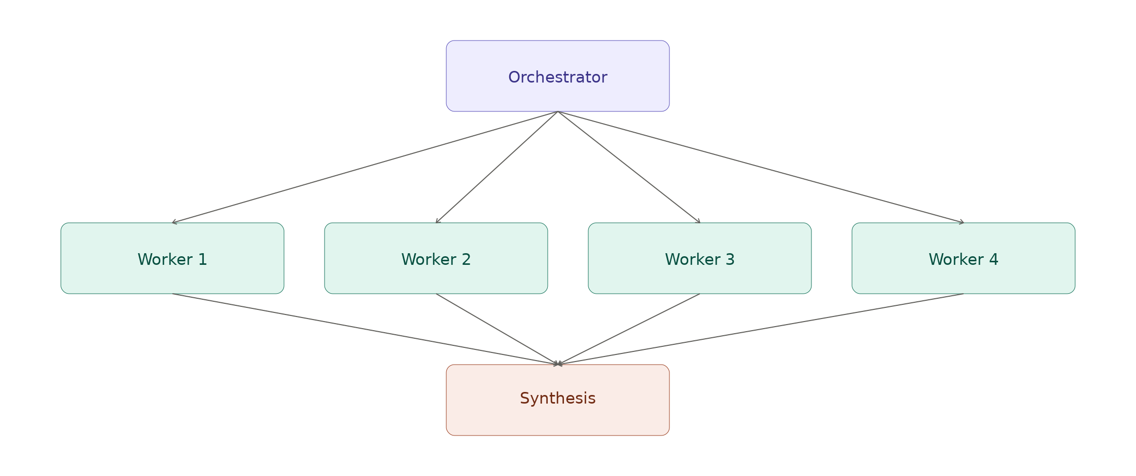 Diagram 8.1.2: Pattern 2: Parallel Fan-Out
