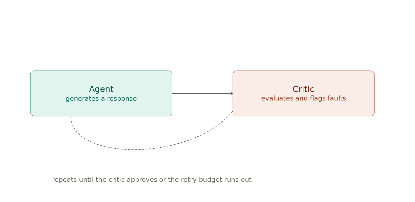 Diagram 8.1.5: Pattern 5: Self-Reflection Loop