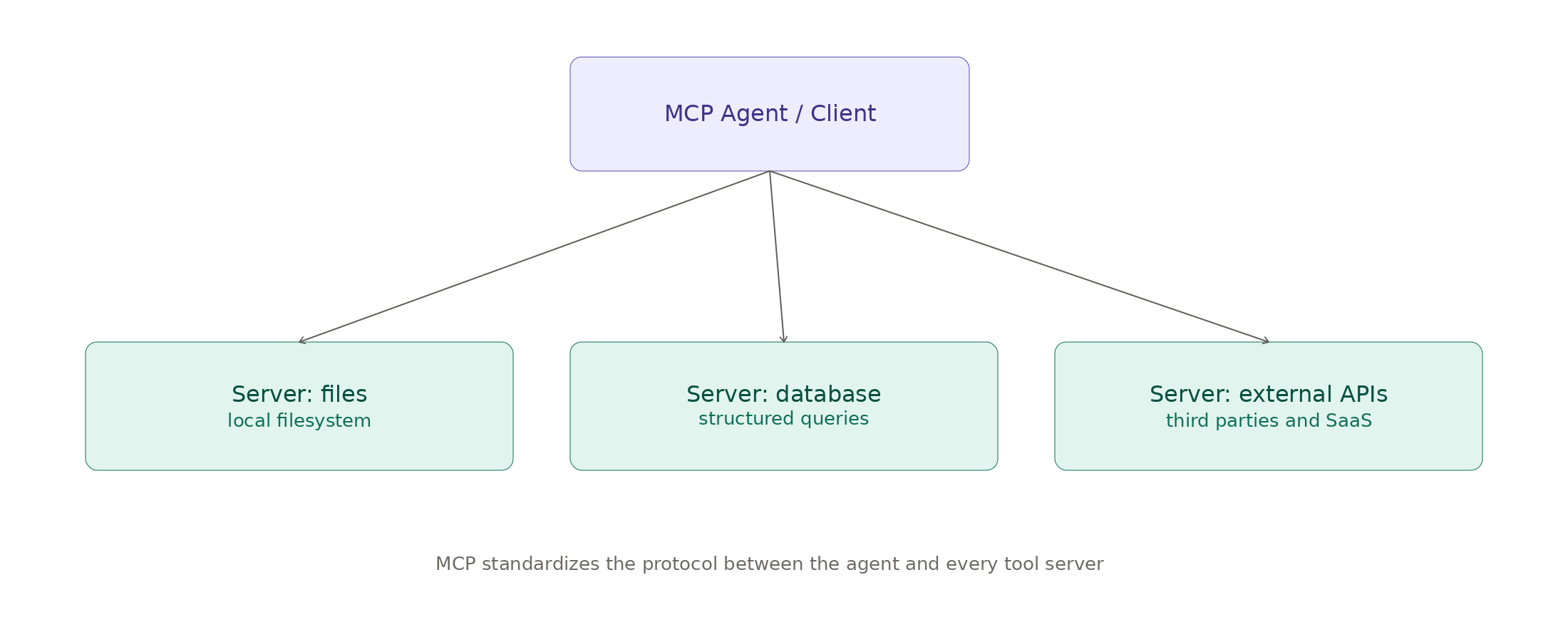 Diagram 9.1: Model Context Protocol (MCP) Ecosystem (Component Diagram)