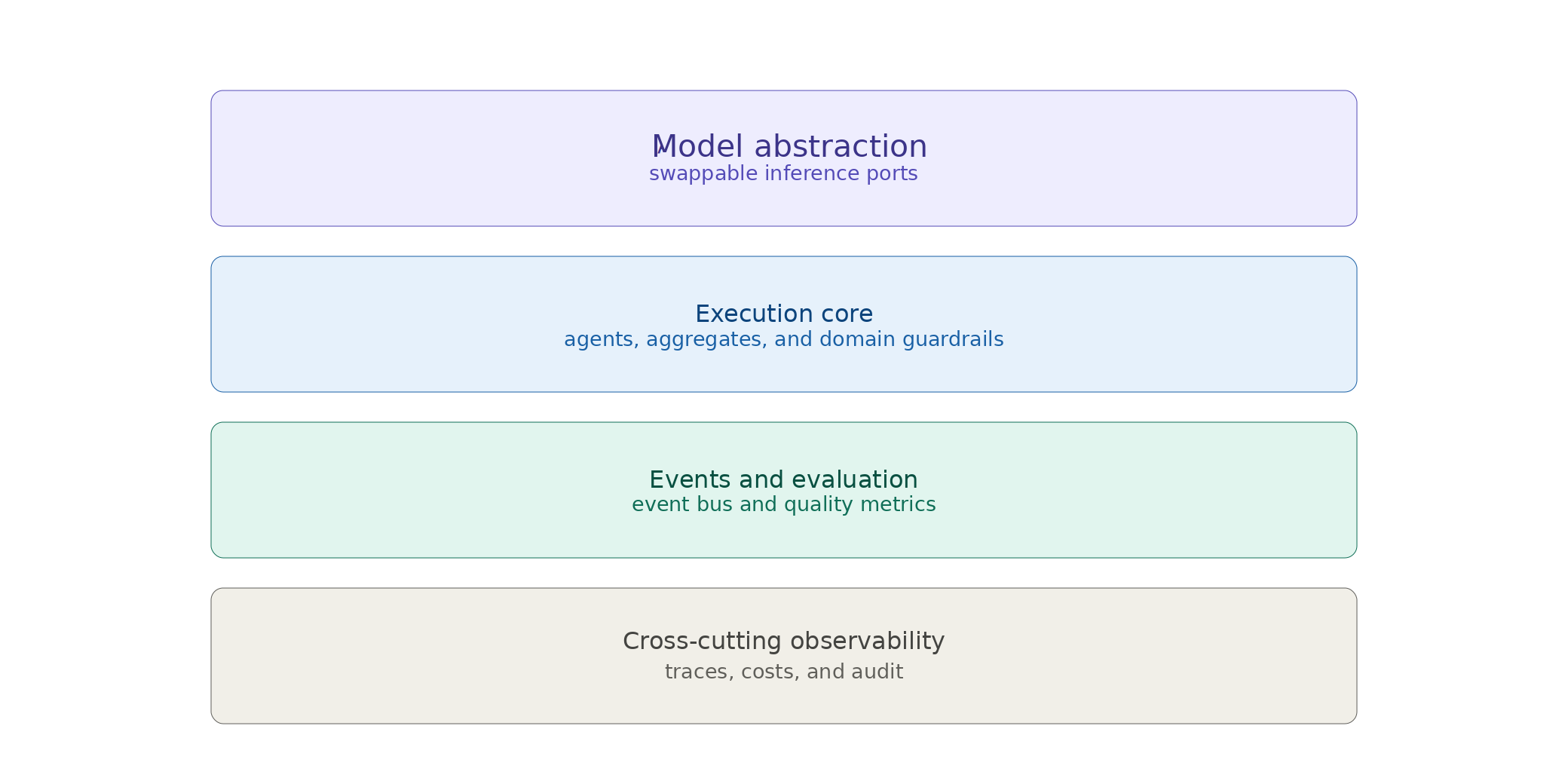 Diagram 8.3: Production Agentic Platform Architecture: The Four Layers of Enterprise Orchestration (Model Abstraction, Execution Core, Events & Evaluation, Transversal Observability)