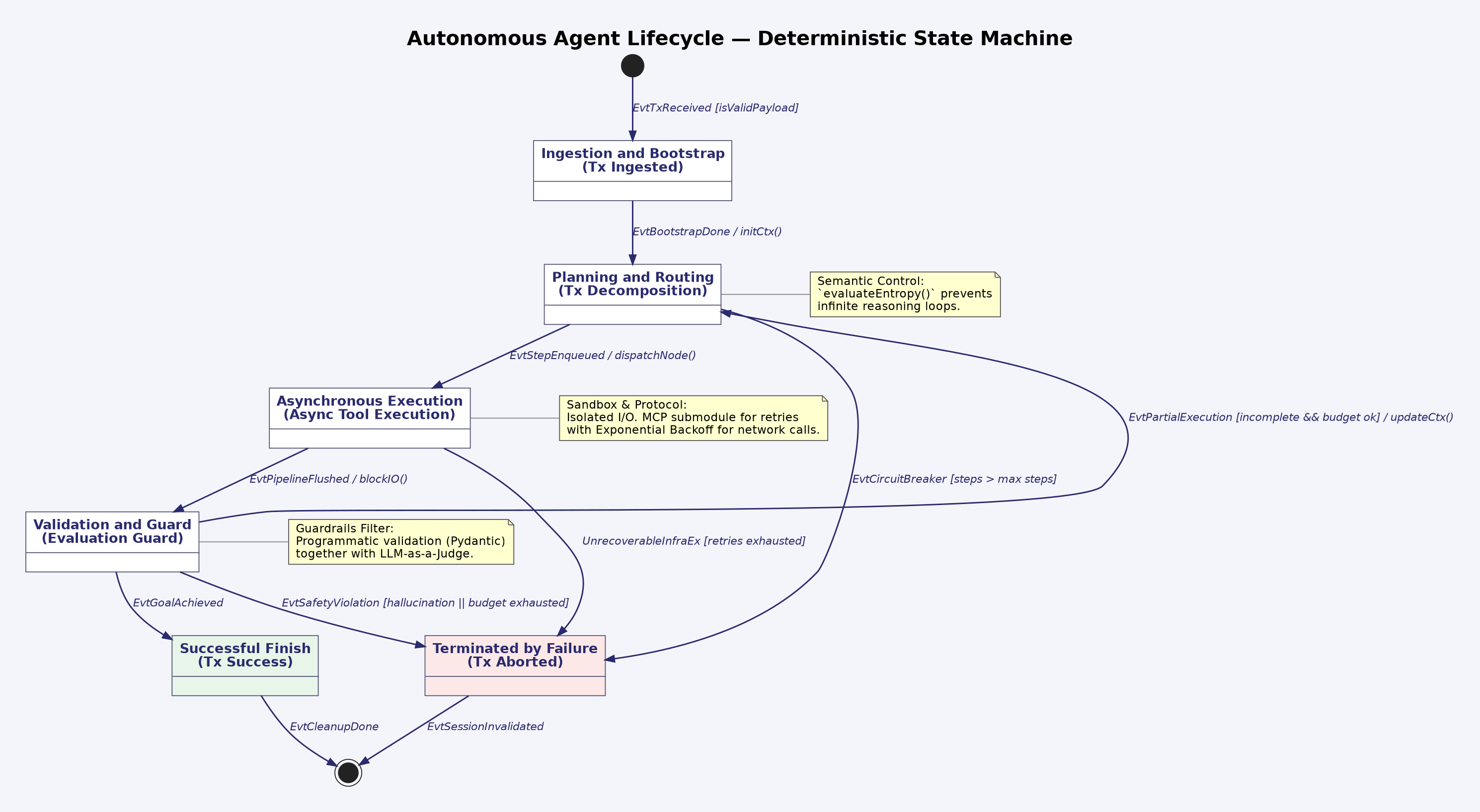 Diagram 8.2: Agent Lifecycle as a Finite State Machine: From Idle to Completed, with Retries and Safety Interlocks
