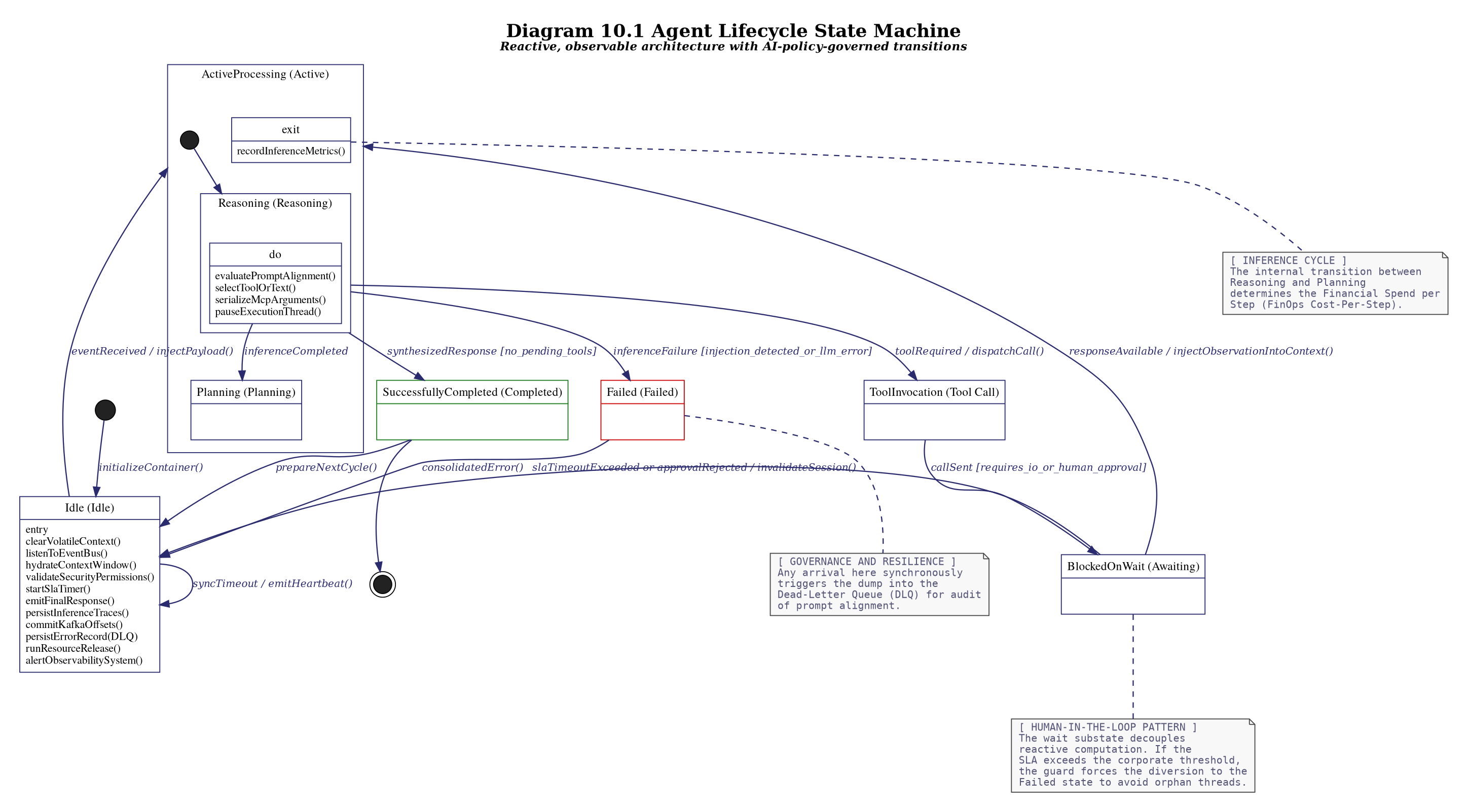 Diagram 10.1: Agent Lifecycle: State Machine with Observable Transitions