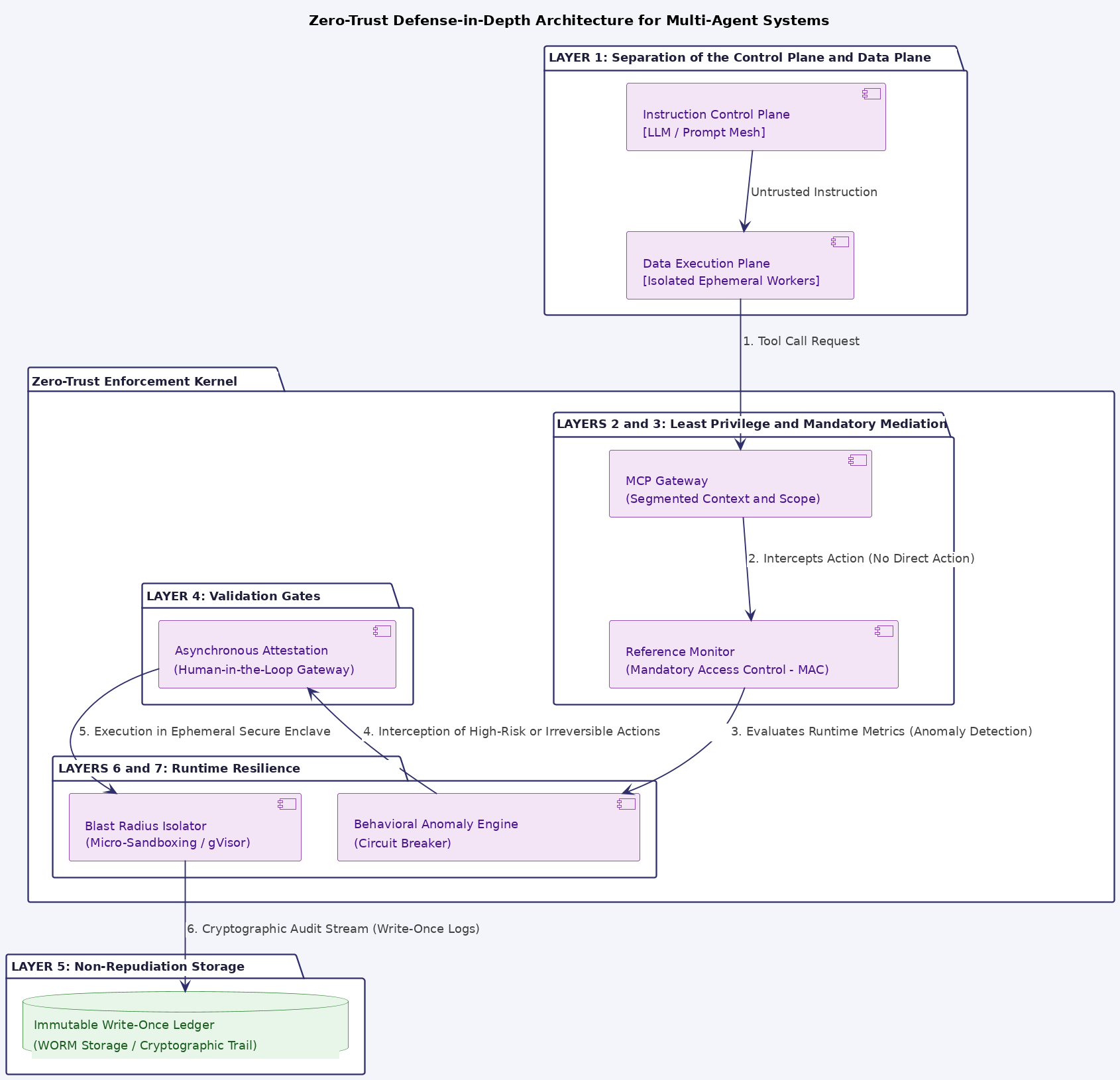 Figure 1.1: Defense in Depth: The Layered Model