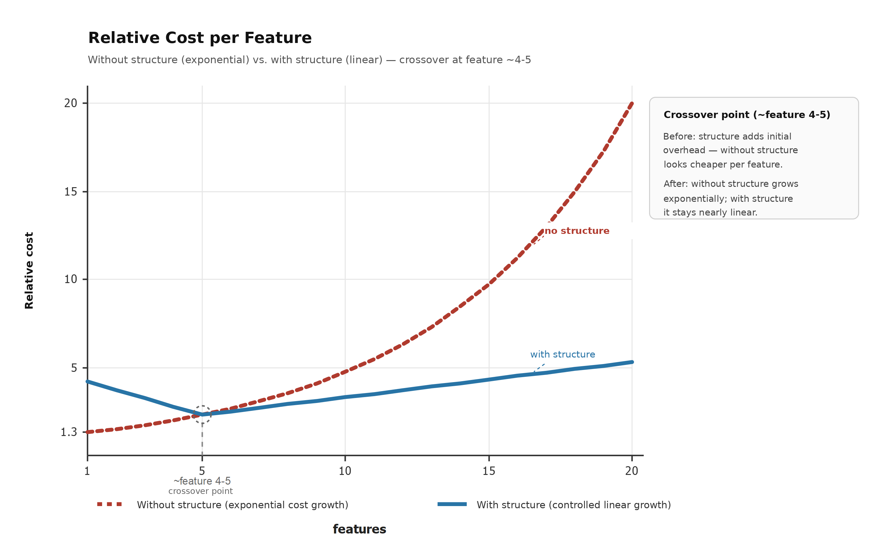 Relative cost per feature: with structure vs without structure