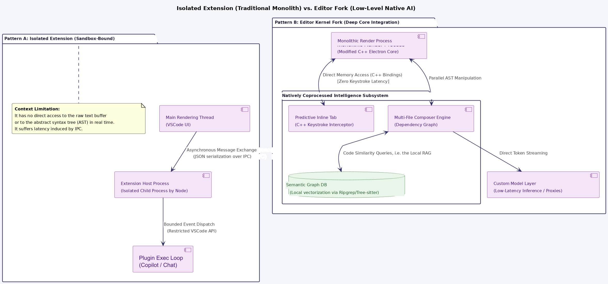 Diagram 30.1: What a Fork Gains over an Extension