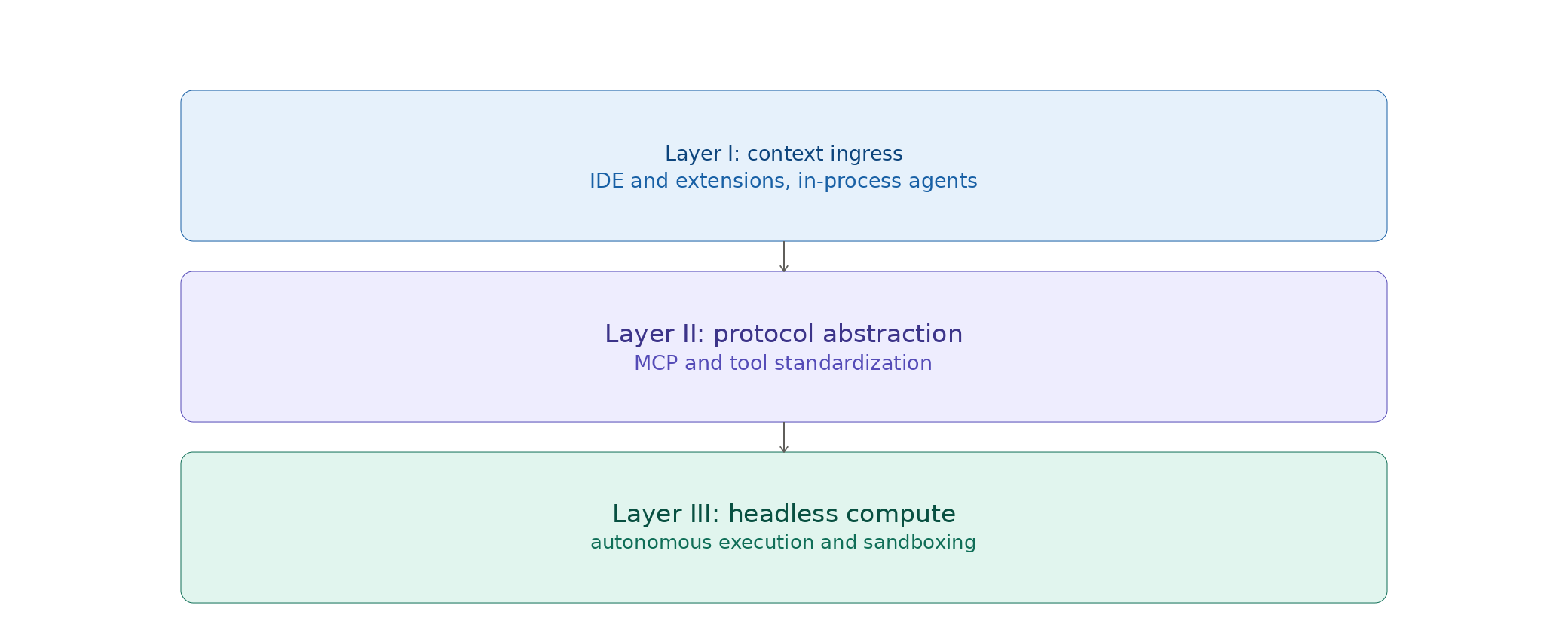 Diagram 31.1: The AI Ecosystem for Code