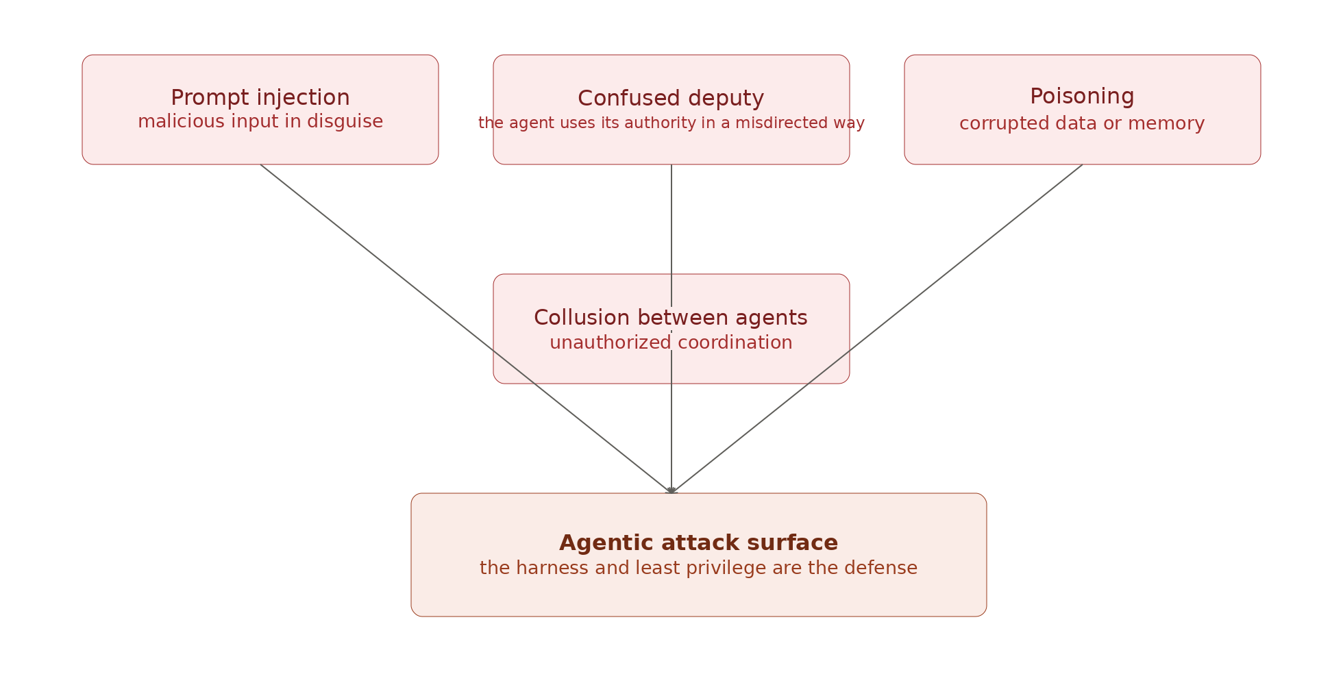 Agentic attack surfaces: injection, confused deputy, poisoning, collusion