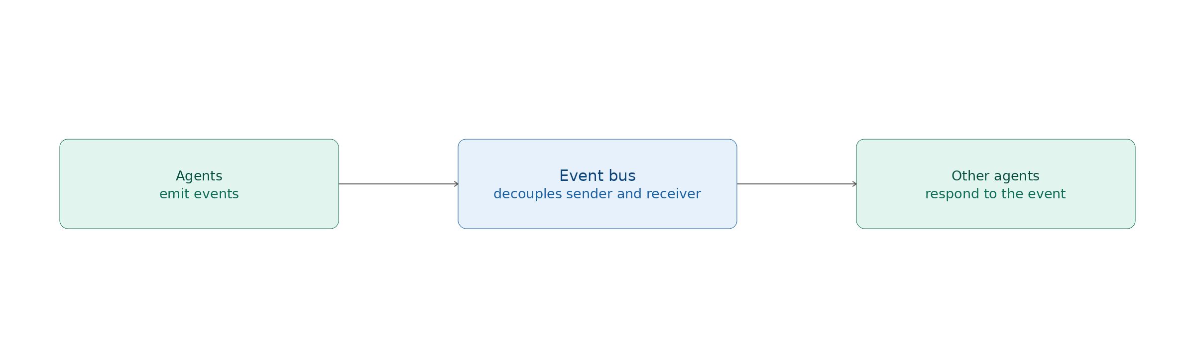 Reactive flow: Agents emit events (Message Bus decouples) Other agents respond