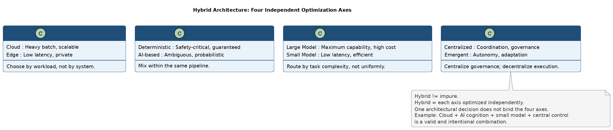 Hybridization across 4 independent axes: Compute, Cognition, Models, Control
