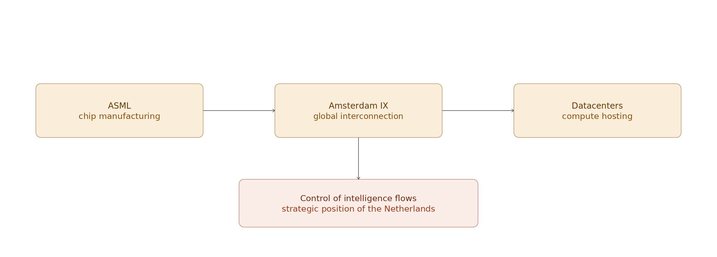 Dutch infrastructure: ASML (chips) - Amsterdam IX (interconnection) - Data centers (hosting) = control over the flows of intelligence