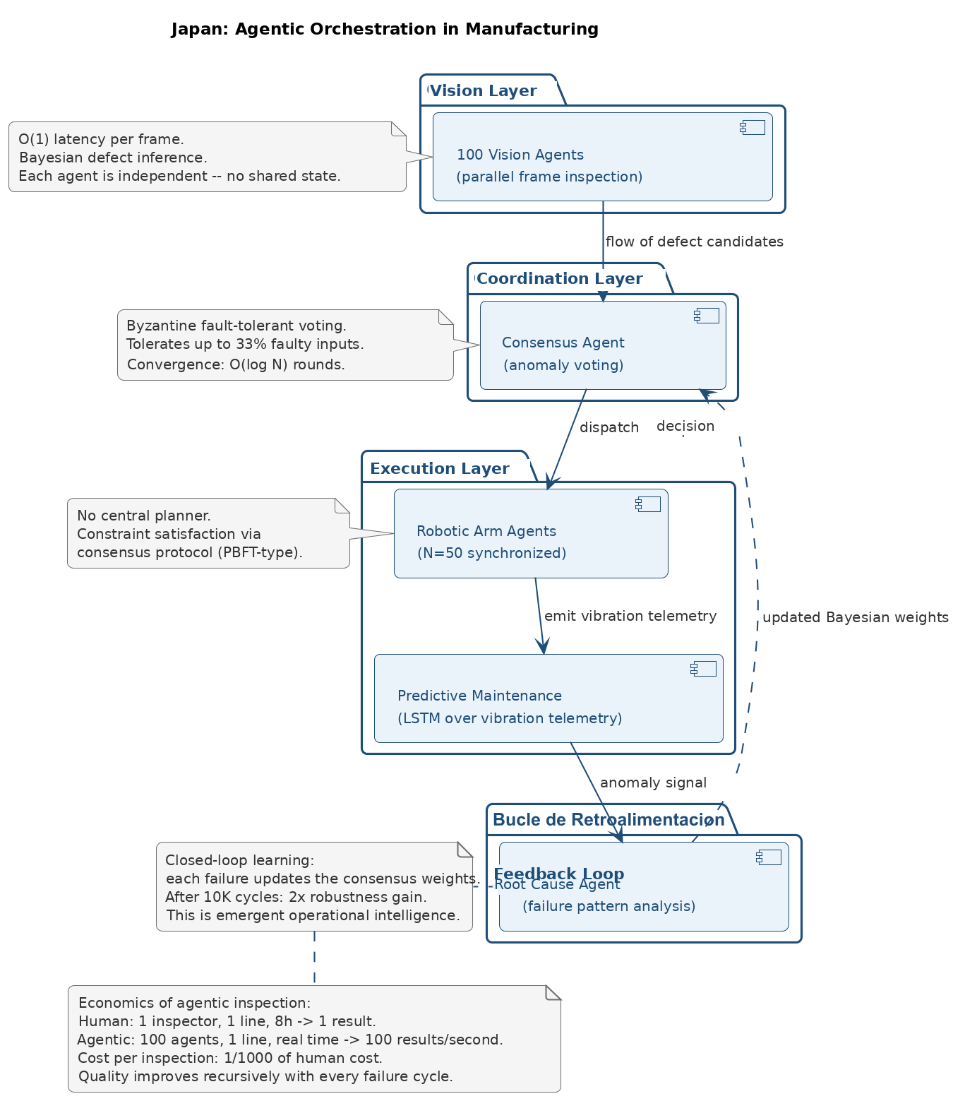 Japan’s orchestration: 100 vision agents - PBFT consensus - 50 executing robots - self-improvement feedback loop
