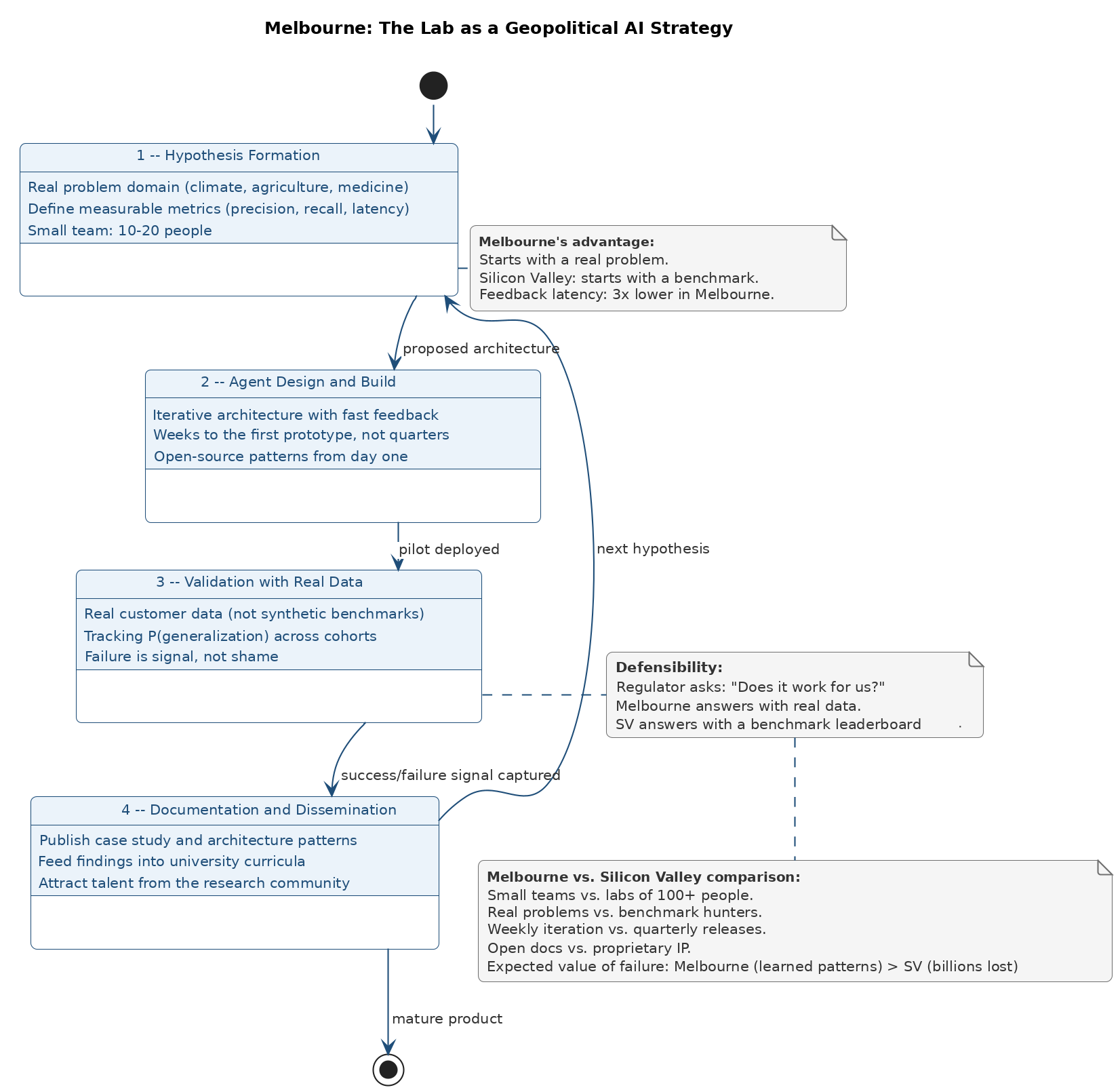 Melbourne testbed: hypothesis - design - real-world validation - documentation. A closed, traceable loop.
