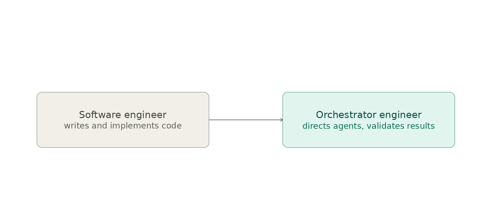 Diagram 2.1: The Evolution of the Engineer’s Role