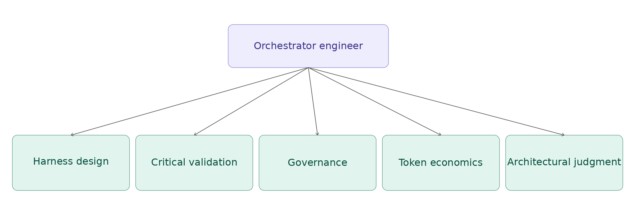 Diagram 2.2: The Five Competencies of the Orchestrator Engineer (Competency Hierarchy)