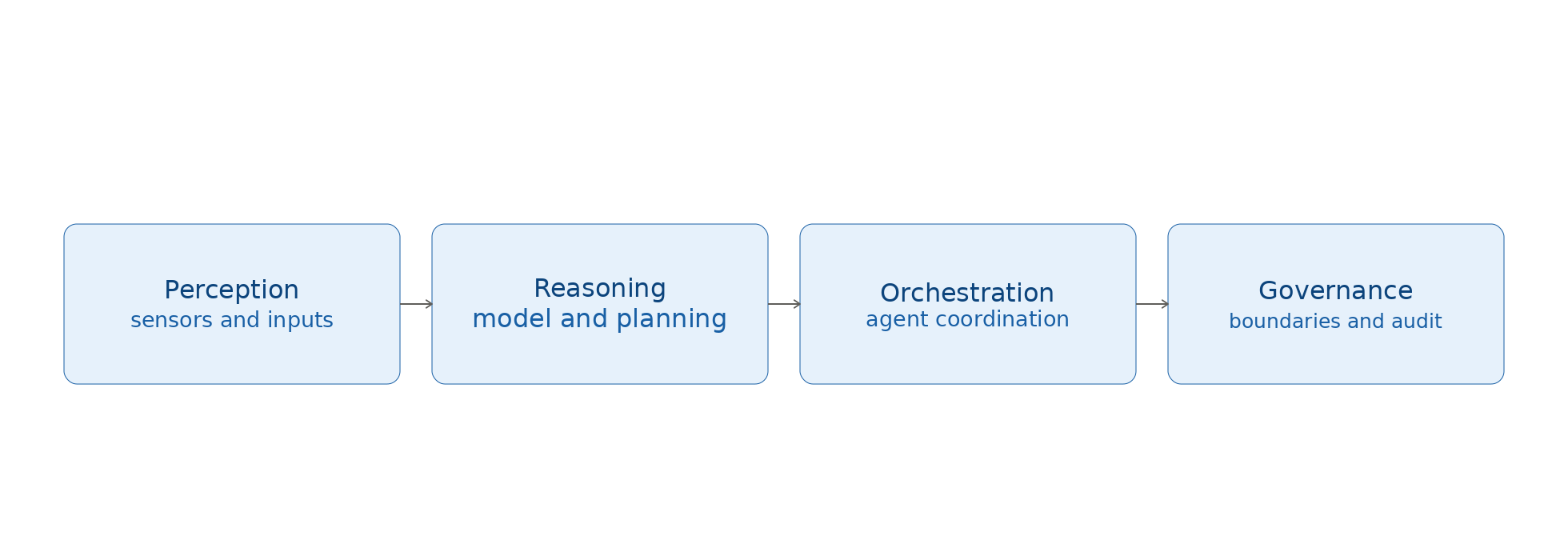 Diagram 3.1: Four-layer architecture: Perception → Reasoning → Orchestration → Governance