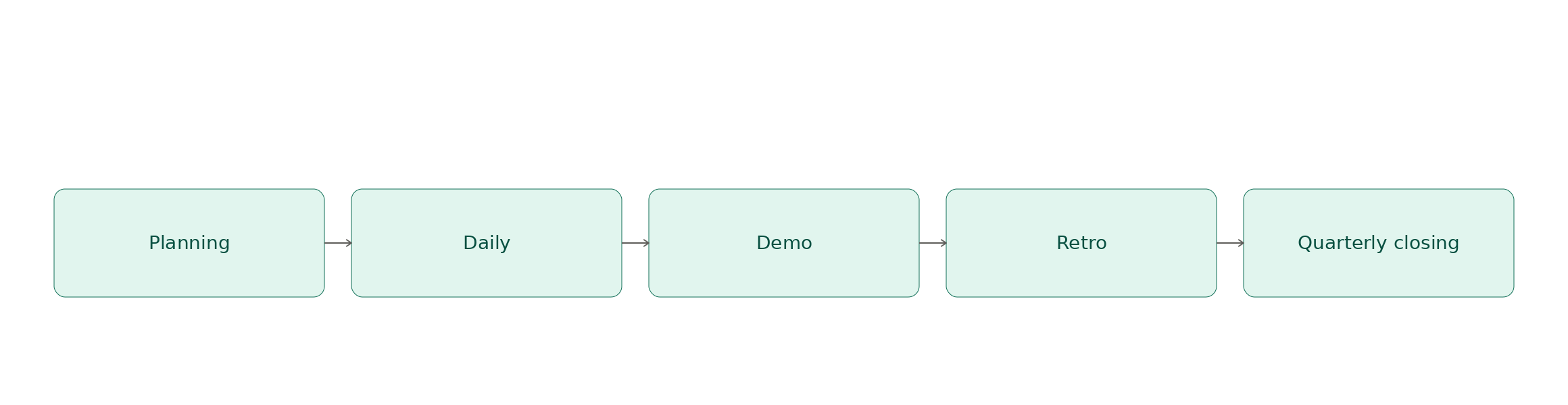 Sprint cadence: Planning → Daily → Demo → Retro → Quarterly Closing