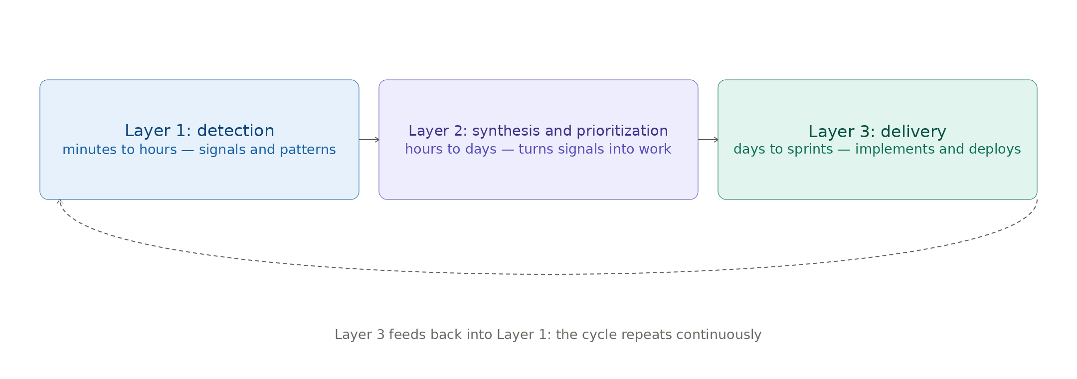Diagram 7.1: Three-layer agent architecture
