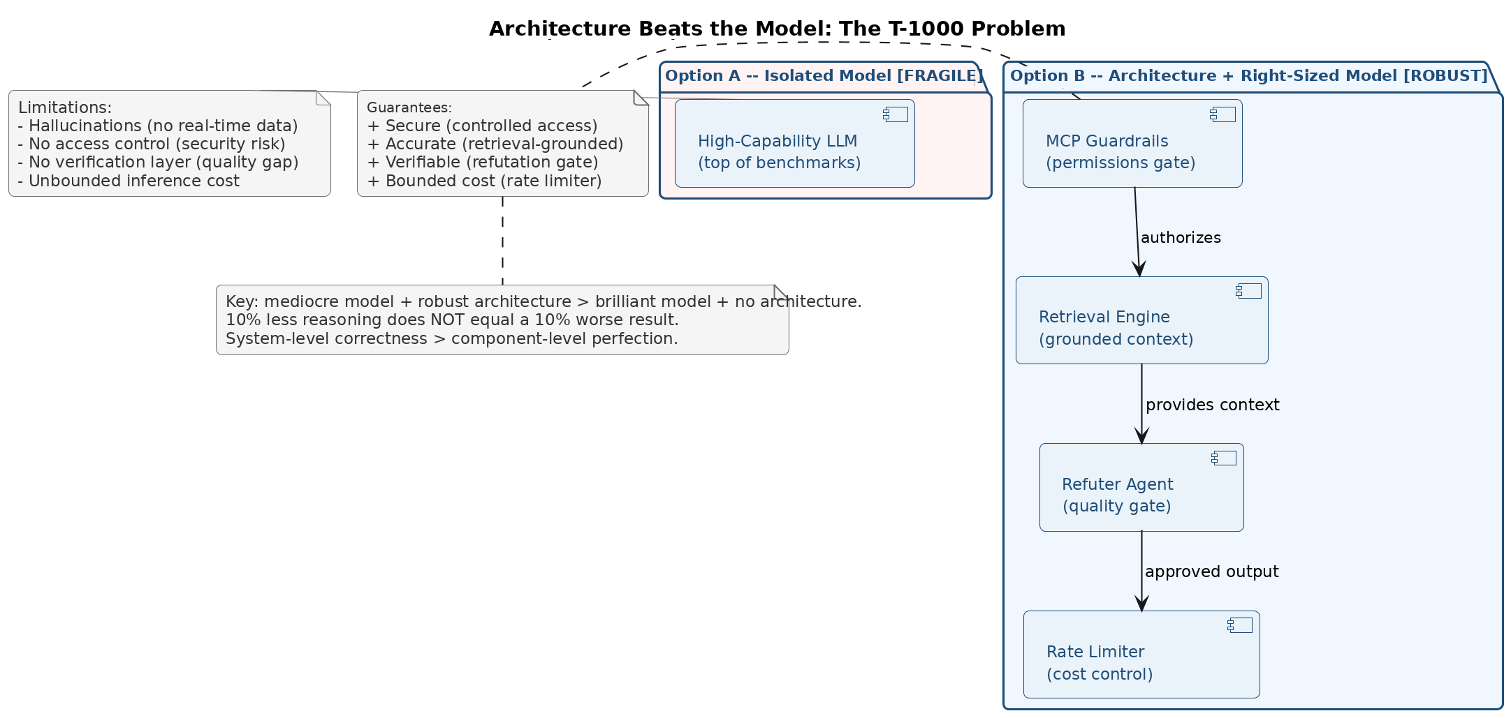 Isolated model vs. architecture: why architecture dominates