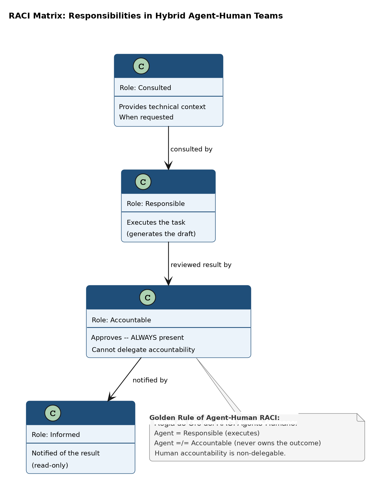 RACI matrix: an agent can be R or C, but never A (Accountable is always human)
