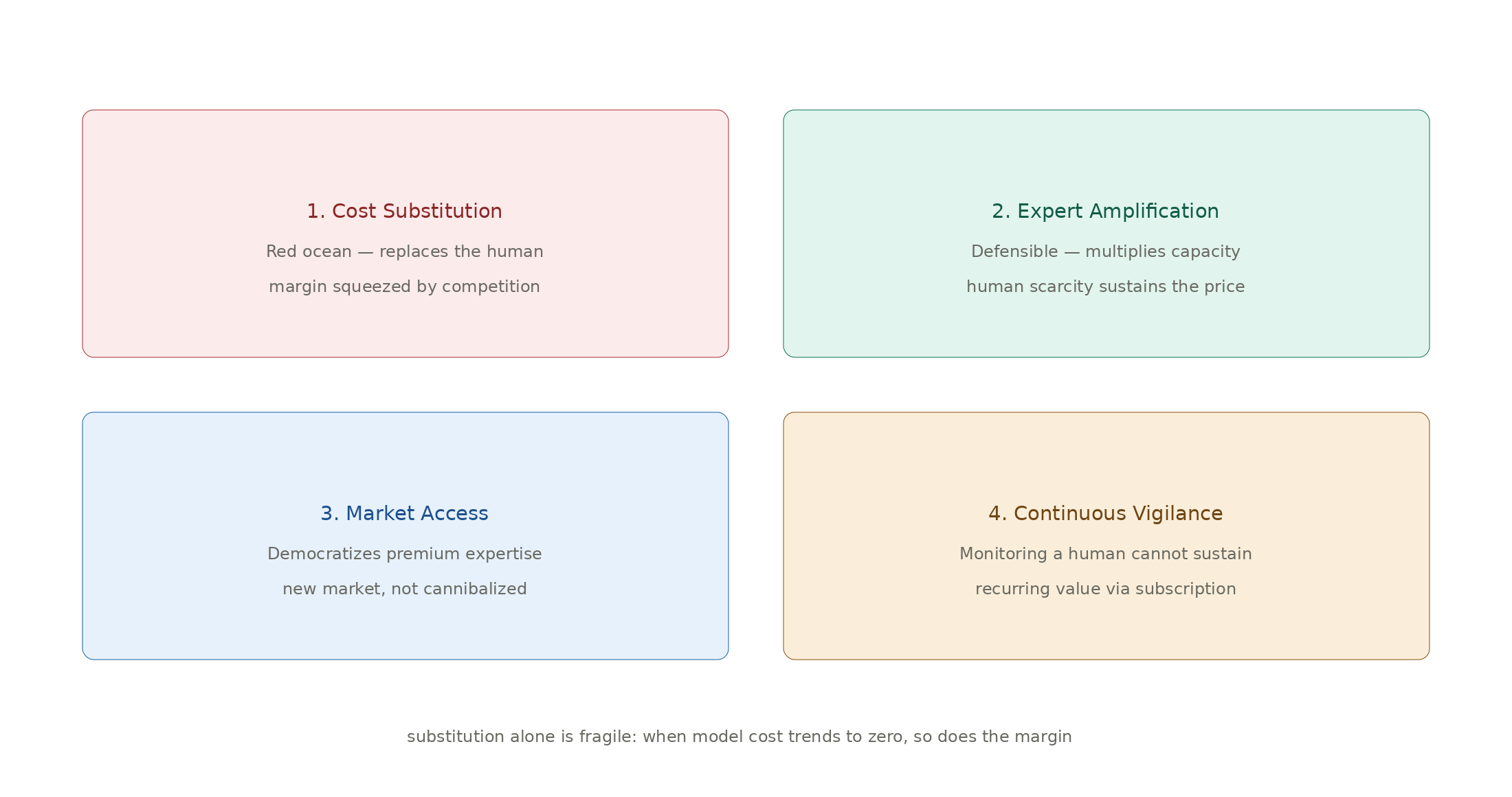 Four archetypes: Substitution alone is fragile. Amplification is defensible.
