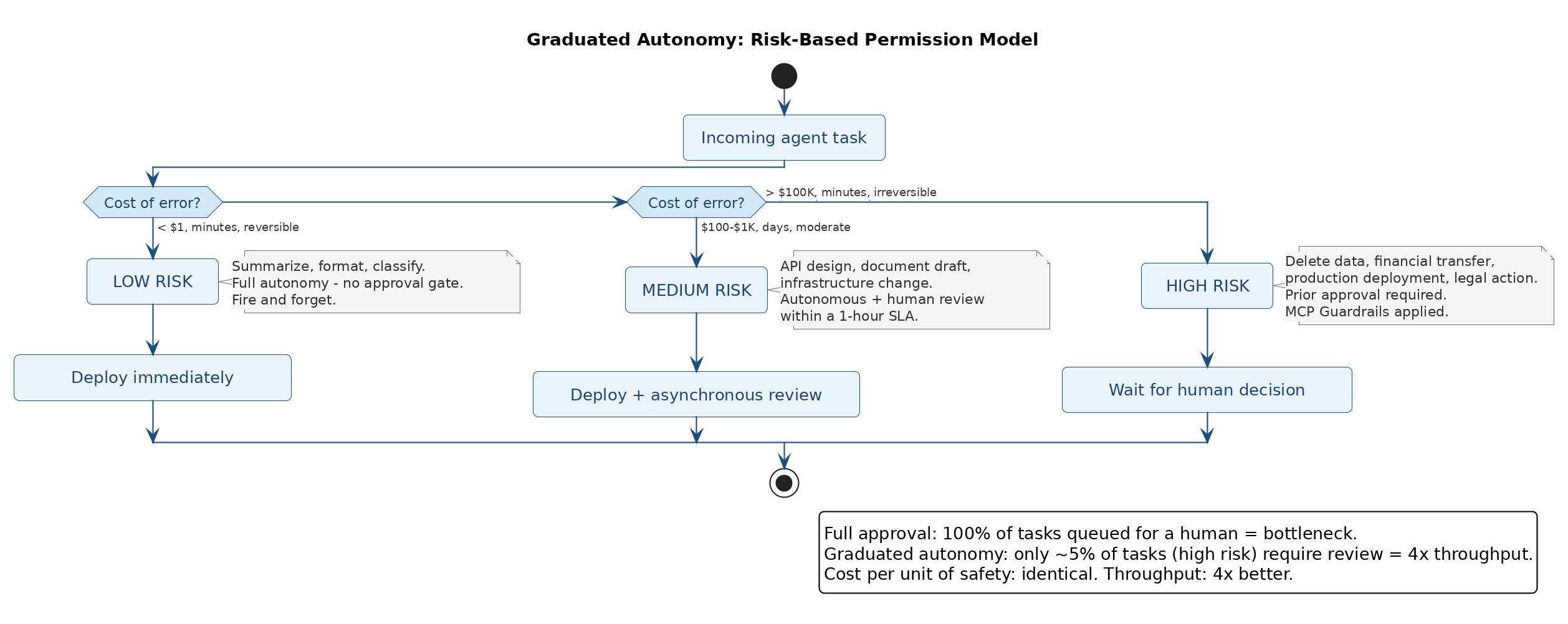 Graduated autonomy: permissions by potential harm - low, medium, and high risk