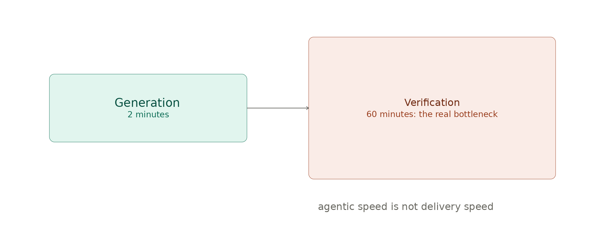 Bottleneck: 2 min generation vs. 60 min verification. Agentic speed differs from delivery speed.