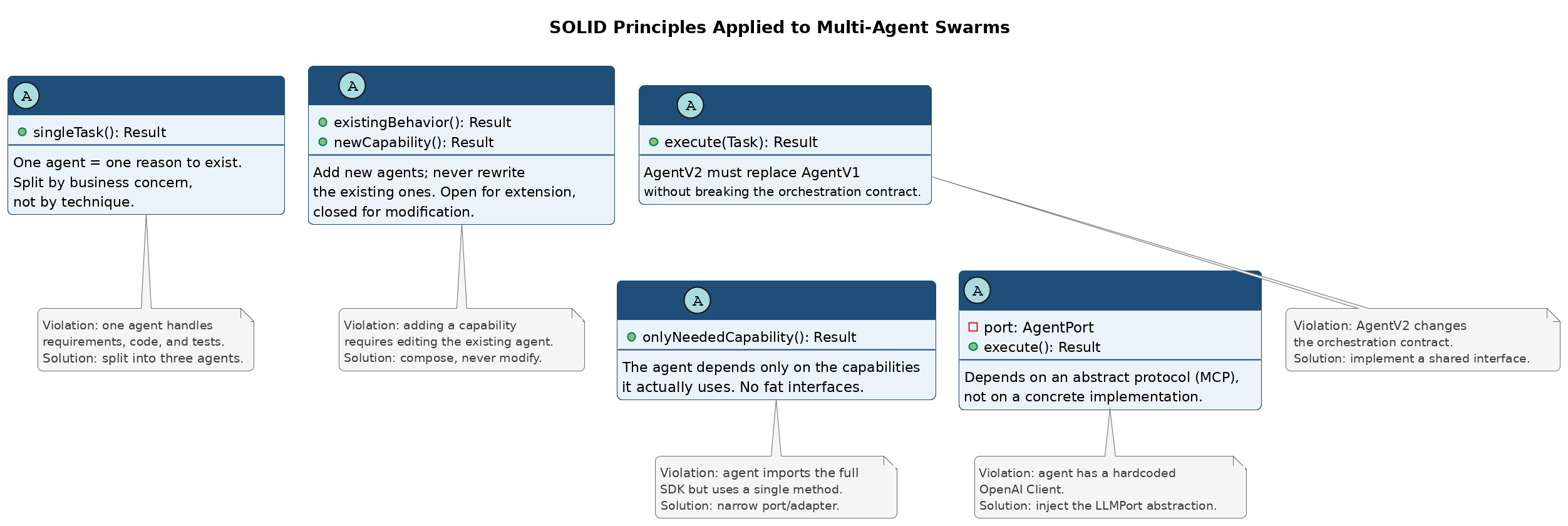 The 5 SOLID principles applied to swarms: S, O, L, I, D