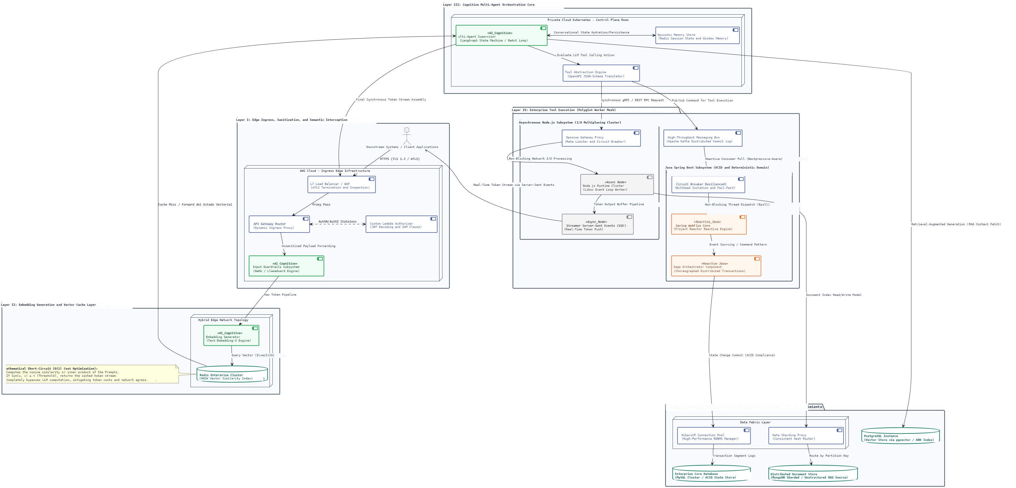 Diagram 1.3: Cognitive Multi-Agent Architecture for Cost Optimization: A polyglot multi-agent orchestration layer (LangGraph Supervisor, ReAct Reasoning Loop) that runs decoupled inference in the cloud through a secure ingress perimeter (Lambda, API Gateway, WAF, Shield). The system implements an Inference Short-Circuit through Semantic Cache (Redis HNSW Vector Index) to mitigate token and data egress costs, asynchronously routing business tasks through an Event Mesh (Apache Kafka) to on-premise reactive runtimes (Spring WebFlux Saga, Node.js Libuv Cluster) and polyglot persistence (pgvector, MySQL, MongoDB). (An evolution of the traditional hybrid architecture originally published by the author).
