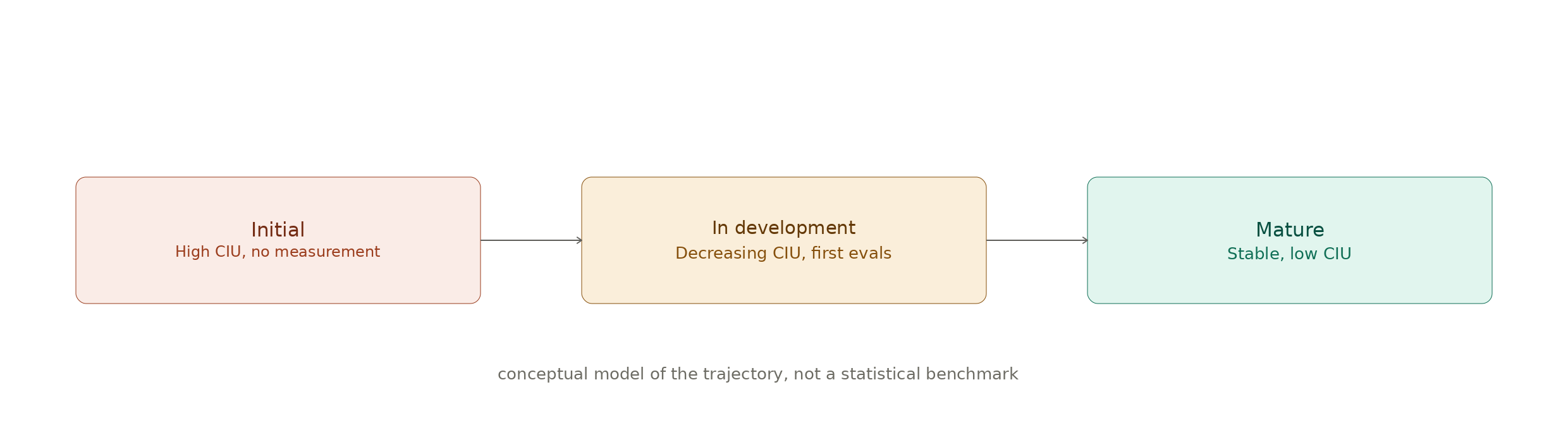 Diagram 1.2: CIU: patterns by organizational maturity (conceptual model, not a statistical benchmark)