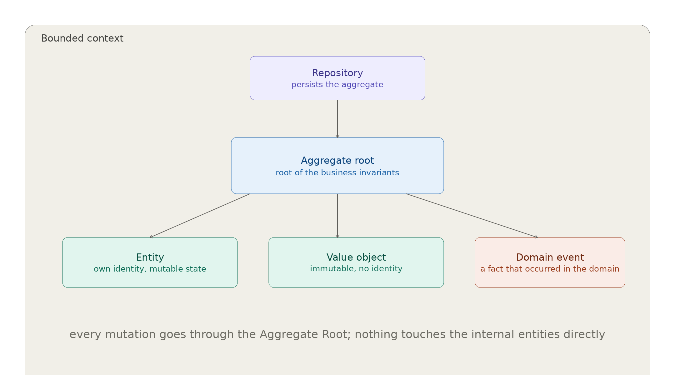 Diagram 6.2: Hexagonal Architecture with DDD: Domain Core, Application and Infrastructure Layers (advanced architecture class diagram)