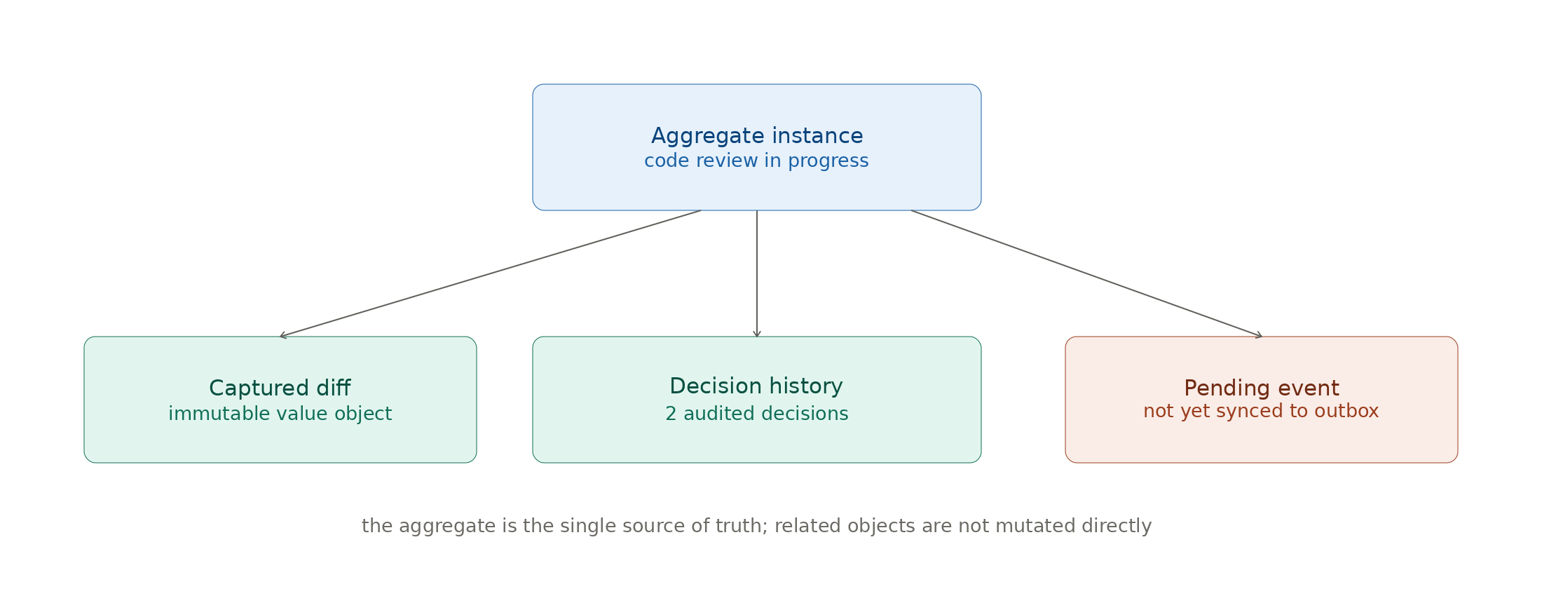 Diagram 6.3: Runtime object graph, in-memory instances of the use case, the context, and the cost ledger operating together