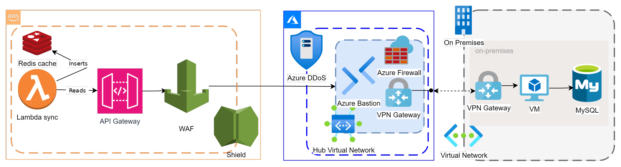 Diagram 7.3: Architecture of the synchronizer in its published form: a dual stack (Spring Boot WebFlux in Java and Node.js on Kubernetes) behind a PCI environment, with Kafka as the decoupler, Saga for distributed consistency, Circuit Breaker for resilience, and an Event Store over shared resources (Redis, PostgreSQL, MongoDB, MySQL). The original case study that germinated in this chapter (figure published by the author).
