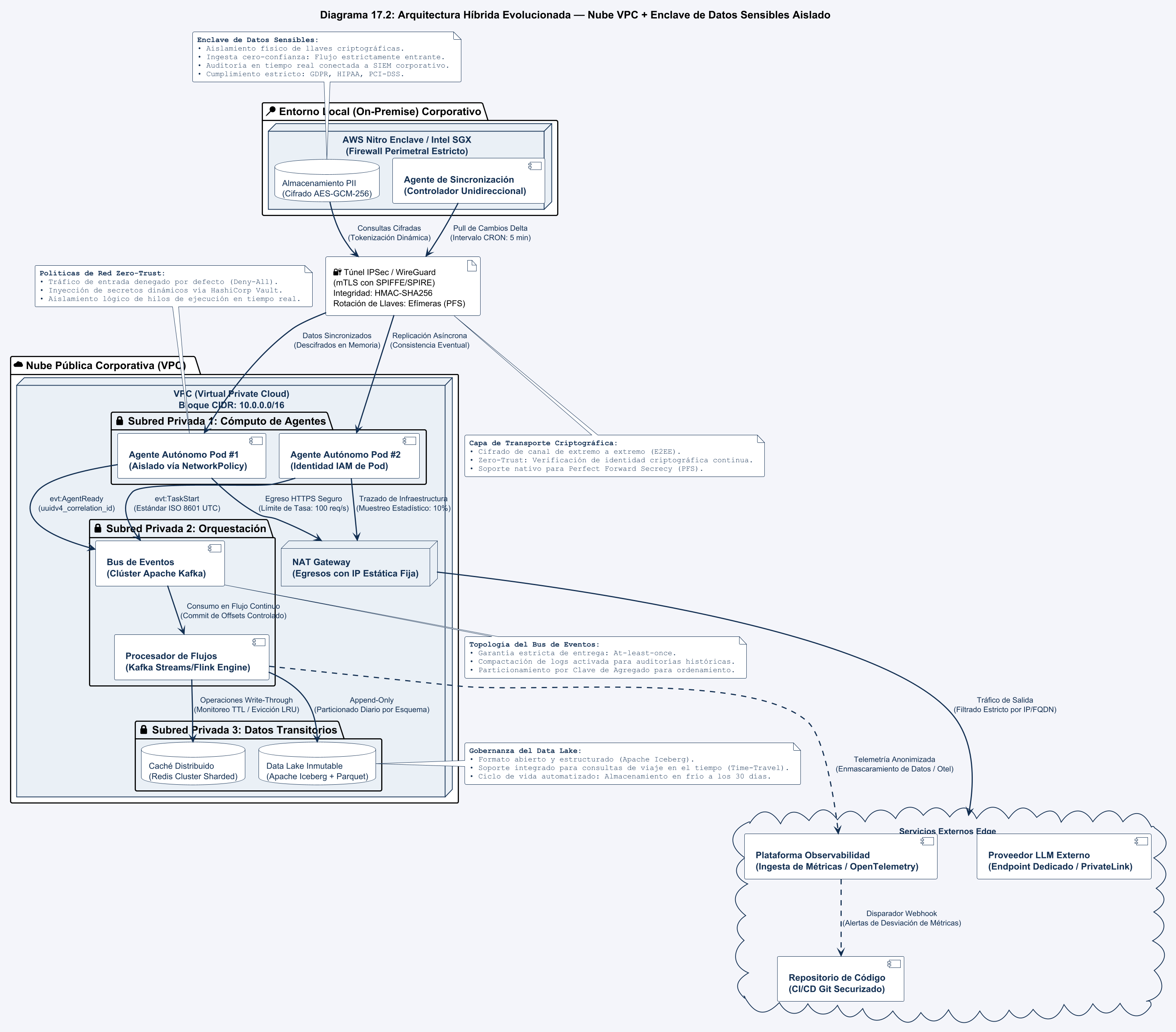 Diagram 7.2: Evolved Hybrid Architecture: Cloud VPC with private subnets, isolated agents, encrypted VPN tunnels to sensitive data, and an Event Bus for decoupling in time