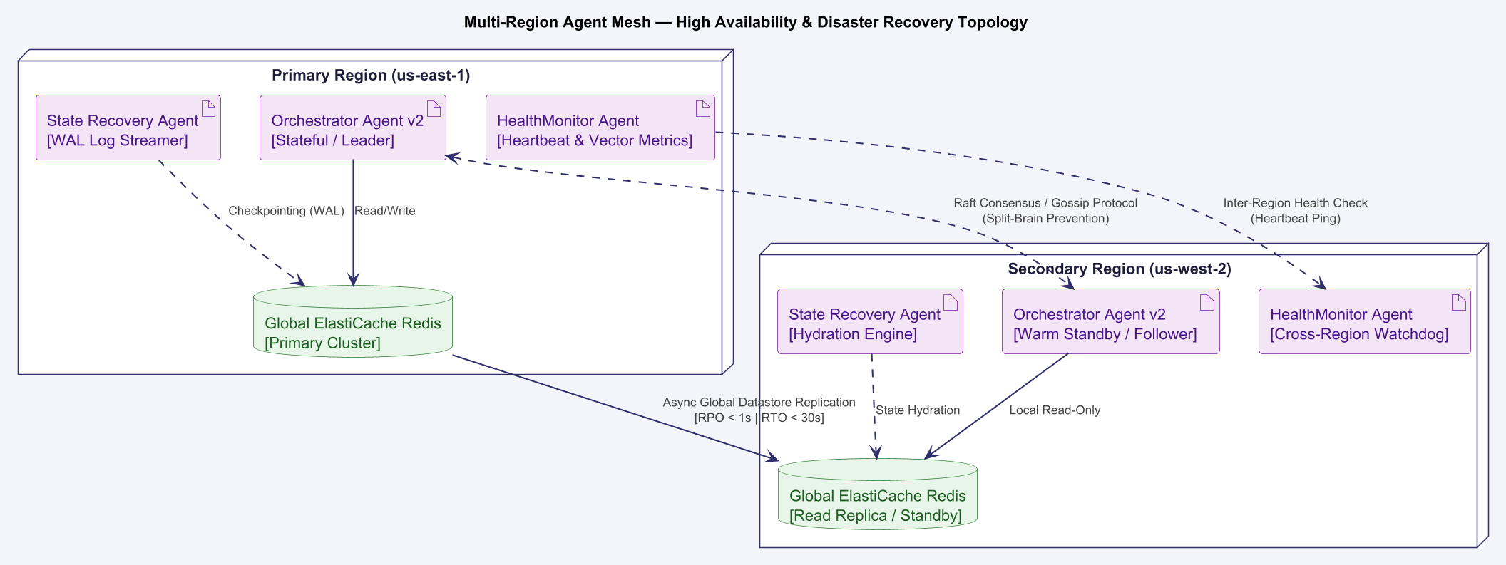 Diagram 13.1: Strategy 1: Active-Active with a geographically distributed swarm