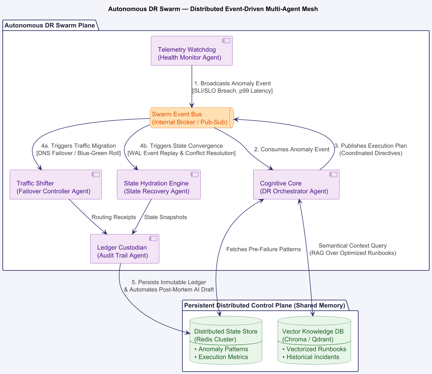 Diagram 13.3: Five agents, five responsibilities