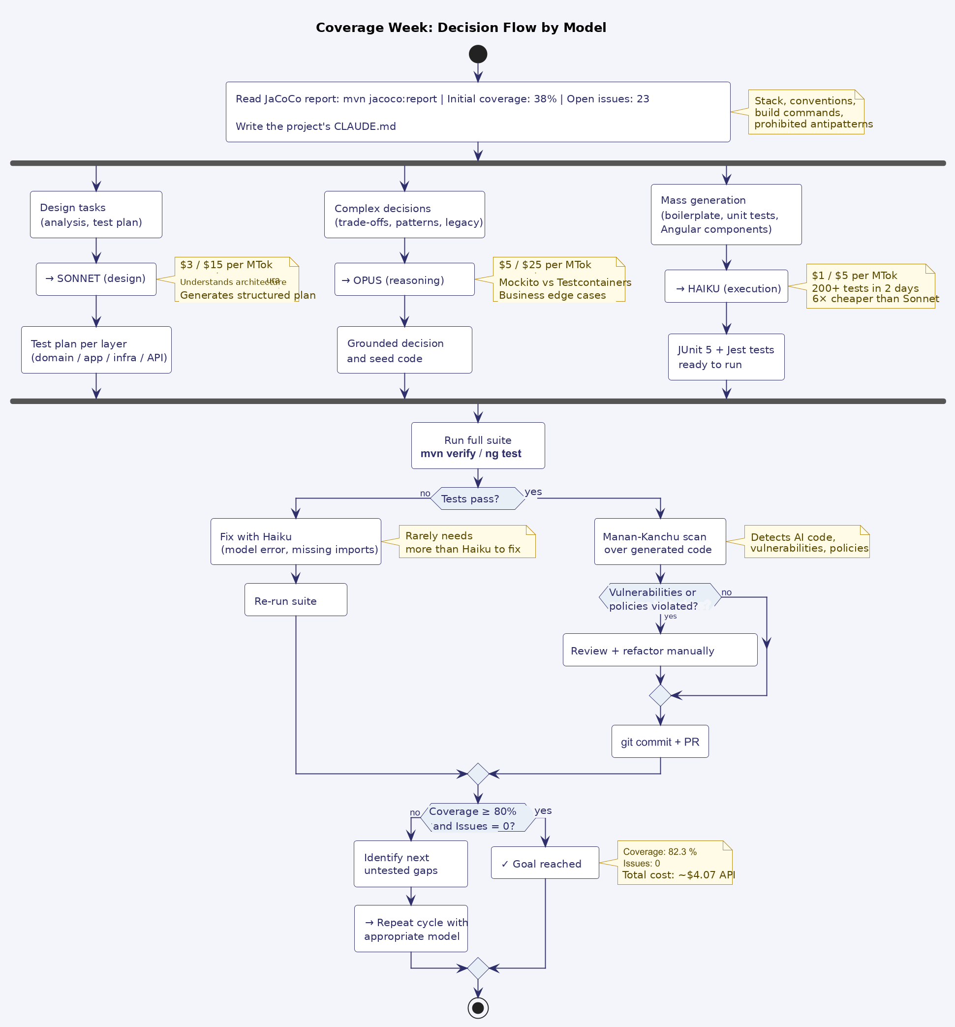 Diagram 9.1: Weekly decision flow by model, from diagnosis to PR