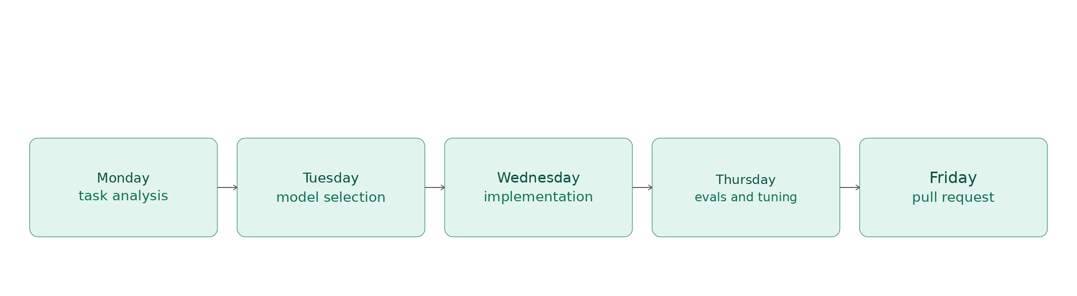 Diagram 9.3: Model selection sequence, from Monday’s analysis to Friday’s PR