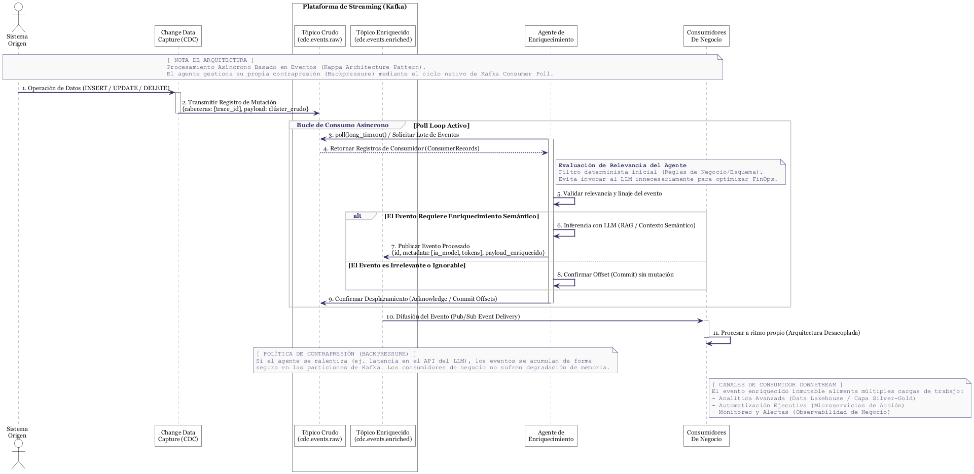 Diagram 7.1: CDC → Enriching Agent → Consumers flow: event-driven architecture over time