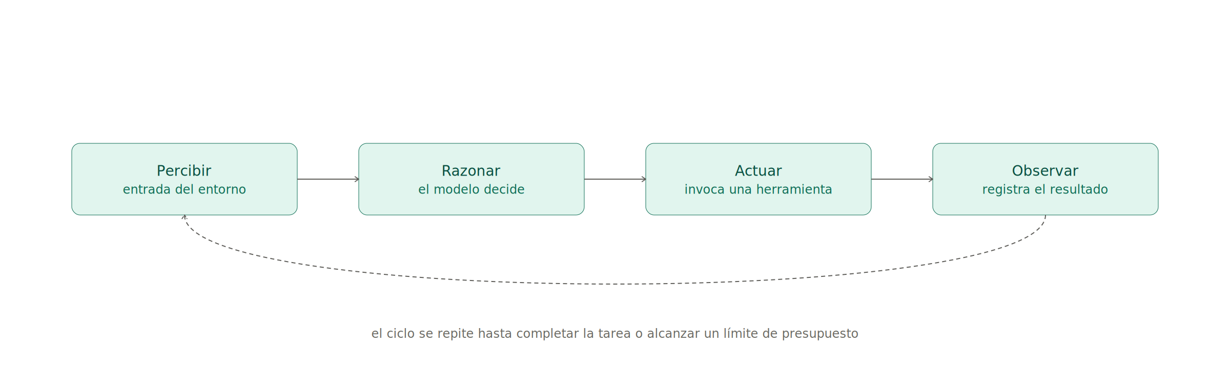 Diagrama 1.1: Ciclo de un agente autónomo