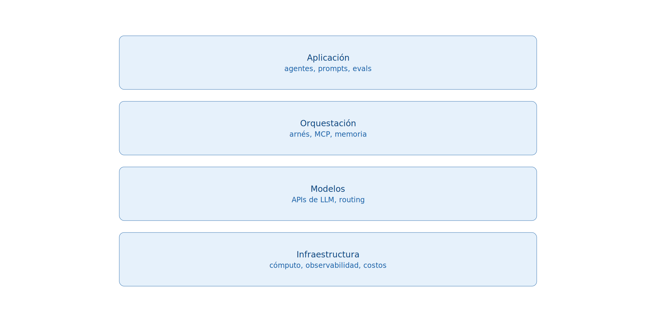 Diagrama 2.1: Stack tecnológico del AI Engineer