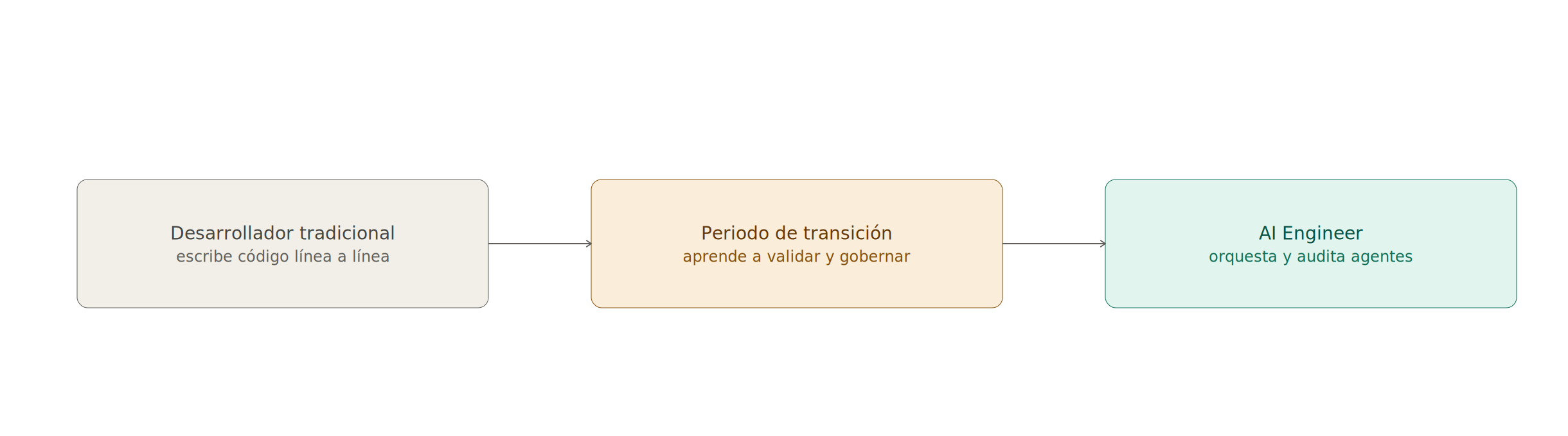 Diagrama 2.2: Ruta de transición