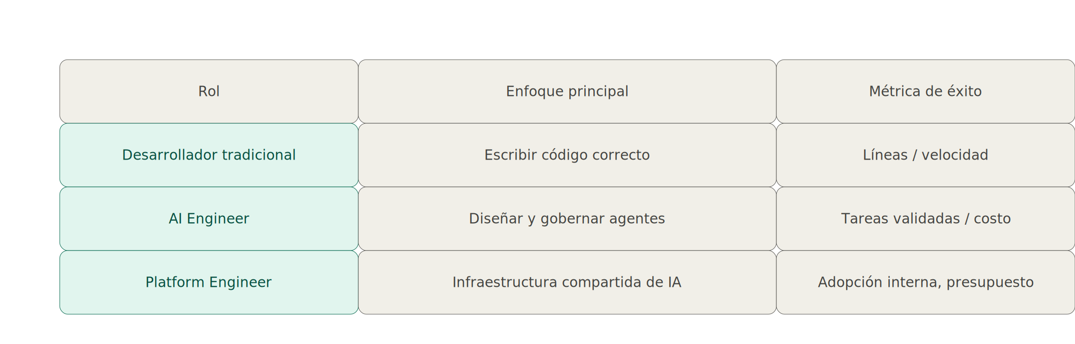 Tabla 2.1: Diferenciación de roles del AI Engineer frente a roles adyacentes